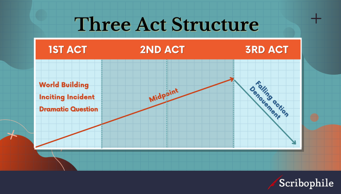 Plot diagram of the Three Act Structure