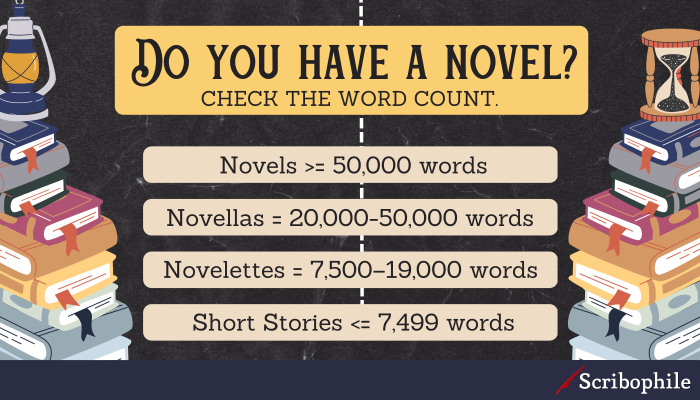 Bullet list: Header: “Do you have a novel? Check the word count.” Bullet 1: “Novels = >50,000 words” Bullet 2: “Novellas = 20,000—50,000 words” Bullet 3: “Novelettes = 7,500—19,000 words” Bullet 4: “Short Stories = <7,499 words”