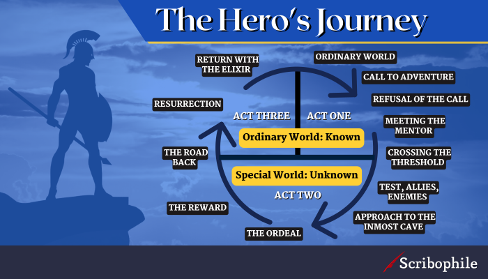 hero's journey writing assignment
