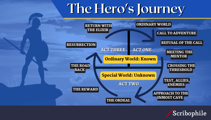 Writing The Hero s Journey Steps Examples Archetypes