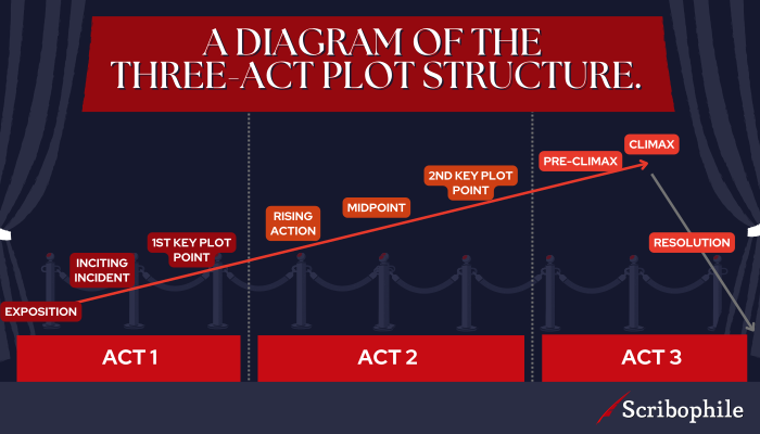 three act essay structure
