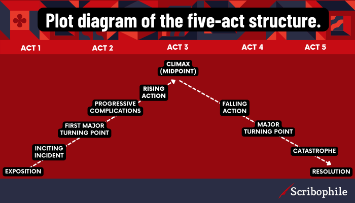 The Five Act Structure The Foundation Of An Engaging Story