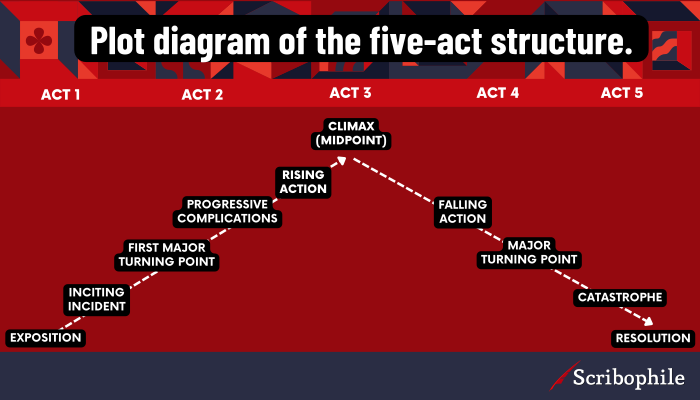 The Five Act Structure The Foundation Of An Engaging Story 41 OFF